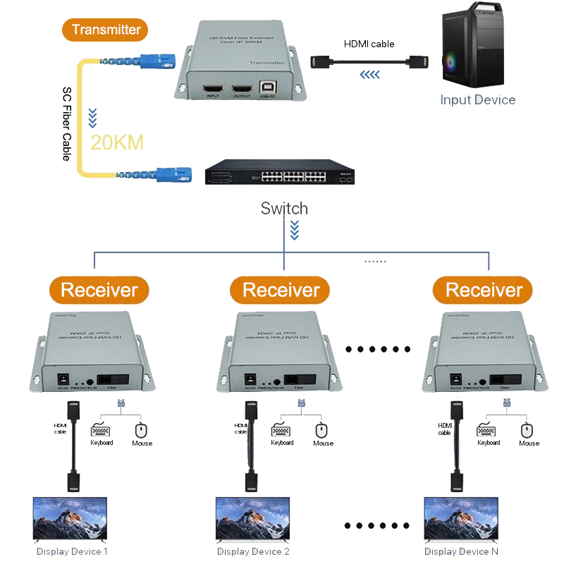 Hdmi Cable - 20 km glasvezelkabeltransmissie HDMI USB KVM-extender
